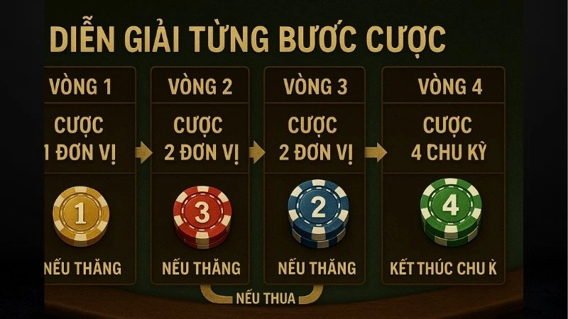 Cách thức tối ưu lợi nhuận trong chuỗi thắng ngắn Cách thức tối ưu lợi nhuận trong chuỗi thắng ngắn